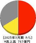 WOWOW 損益計算書 2025年3月期 WOWOW 損益計算書 2025年3月期