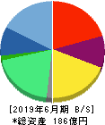 スカラ 貸借対照表 2019年6月期