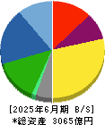 青山商事 貸借対照表 2025年6月期