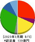 日糧製パン 貸借対照表 2023年3月期 日糧製パン 貸借対照表 2023年3月期