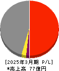 大宝運輸 損益計算書 2025年3月期 大宝運輸 損益計算書 2025年3月期