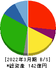 日糧製パン 貸借対照表 2022年3月期 日糧製パン 貸借対照表 2022年3月期