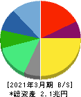 リクルートホールディングス 貸借対照表 2021年3月期 リクルートホールディングス 貸借対照表 2021年3月期
