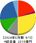 アルペン 貸借対照表 2024年6月期 アルペン 貸借対照表 2024年6月期