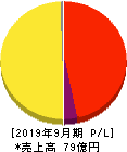 シェアリングテクノロジー 損益計算書 2019年9月期 シェアリングテクノロジー 損益計算書 2019年9月期