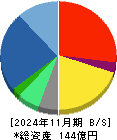 ジェイドグループ 貸借対照表 2024年11月期
