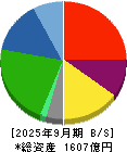 ＲＩＺＡＰグループ 貸借対照表 2025年9月期