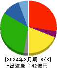 日糧製パン 貸借対照表 2024年3月期 日糧製パン 貸借対照表 2024年3月期