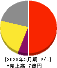 Cocolive 損益計算書 2023年5月期 Cocolive 損益計算書 2023年5月期