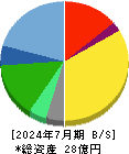 ＳＣＡＴ 貸借対照表 2024年7月期