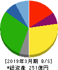 東京テアトル 貸借対照表 2019年3月期 東京テアトル 貸借対照表 2019年3月期