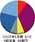 ＡＣＳＬ 貸借対照表 2025年6月期