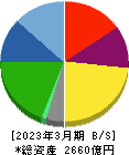鴻池運輸 貸借対照表 2023年3月期 鴻池運輸 貸借対照表 2023年3月期
