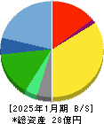 ＳＣＡＴ 貸借対照表 2025年1月期