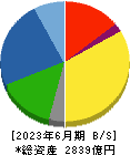 東京製鐵 貸借対照表 2023年6月期