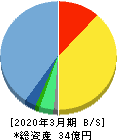 エイトレッド 貸借対照表 2020年3月期 エイトレッド 貸借対照表 2020年3月期