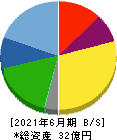 クオルテック 貸借対照表 2021年6月期
