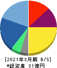 フレアス 貸借対照表 2021年3月期 フレアス 貸借対照表 2021年3月期
