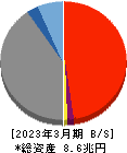 住信SBIネット銀行 貸借対照表 2023年3月期 住信SBIネット銀行 貸借対照表 2023年3月期