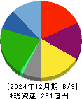 安楽亭 貸借対照表 2024年12月期