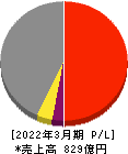 名工建設 損益計算書 2022年3月期 名工建設 損益計算書 2022年3月期
