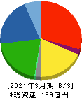 ヤマックス 貸借対照表 2021年3月期