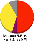 ＨＥＮＮＧＥ 損益計算書 2024年9月期