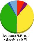 御園座 貸借対照表 2025年3月期 御園座 貸借対照表 2025年3月期