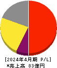 スマレジ 損益計算書 2024年4月期 スマレジ 損益計算書 2024年4月期