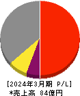 松屋アールアンドディ 損益計算書 2024年3月期 松屋アールアンドディ 損益計算書 2024年3月期