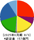 アストマックス 貸借対照表 2025年6月期