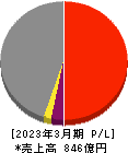 スカイマーク 損益計算書 2023年3月期 スカイマーク 損益計算書 2023年3月期
