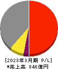 FJネクストホールディングス 損益計算書 2023年3月期 FJネクストホールディングス 損益計算書 2023年3月期
