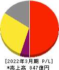 王将フードサービス 損益計算書 2022年3月期 王将フードサービス 損益計算書 2022年3月期