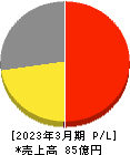 中広 損益計算書 2023年3月期 中広 損益計算書 2023年3月期