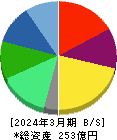 LITALICO 貸借対照表 2024年3月期 LITALICO 貸借対照表 2024年3月期