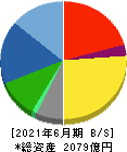 アルペン 貸借対照表 2021年6月期 アルペン 貸借対照表 2021年6月期