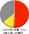 日本坩堝 損益計算書 2022年3月期