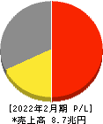 イオン 損益計算書 2022年2月期 イオン 損益計算書 2022年2月期