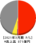 ナラサキ産業 損益計算書 2021年3月期 ナラサキ産業 損益計算書 2021年3月期