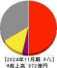 象印マホービン 損益計算書 2024年11月期 象印マホービン 損益計算書 2024年11月期