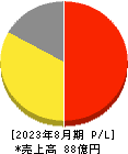 サイプレス・ホールディングス 損益計算書 2023年8月期