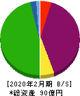 エスポア 貸借対照表 2020年2月期 エスポア 貸借対照表 2020年2月期