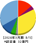 GSI 貸借対照表 2024年3月期 GSI 貸借対照表 2024年3月期