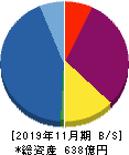 ファーストブラザーズ 貸借対照表 2019年11月期 ファーストブラザーズ 貸借対照表 2019年11月期