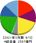 鴻池運輸 貸借対照表 2021年3月期 鴻池運輸 貸借対照表 2021年3月期