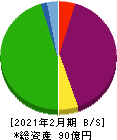 エスポア 貸借対照表 2021年2月期 エスポア 貸借対照表 2021年2月期