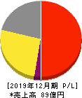 GMOペパボ 損益計算書 2019年12月期 GMOペパボ 損益計算書 2019年12月期