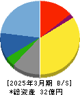GSI 貸借対照表 2025年3月期 GSI 貸借対照表 2025年3月期