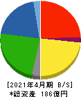 神島化学工業 貸借対照表 2021年4月期 神島化学工業 貸借対照表 2021年4月期